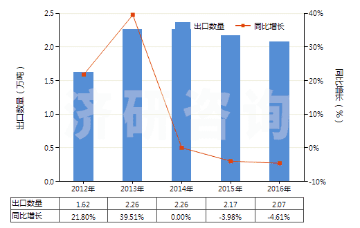2012-2016年中國硫化橡膠制船舶或碼頭的碰墊(不論是否可充氣,硬質(zhì)橡膠除外)(HS40169400)出口量及增速統(tǒng)計(jì) 2012-2016年中國硫化橡膠制船舶或碼頭的碰墊(不論是否可充氣,硬質(zhì)橡膠除外)(HS40169400)出口量及增速統(tǒng)計(jì)